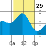 San Diego tide chart for Monday, October 25, 2021