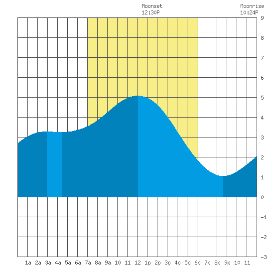 San Diego tide chart for Tuesday, October 26, 2021