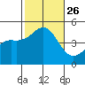 San Diego tide chart for Tuesday, October 26, 2021