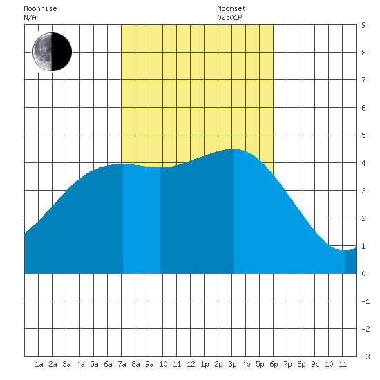 San Diego tide chart for Thursday, October 28, 2021