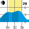 San Diego tide chart for Thursday, October 28, 2021