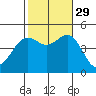 San Diego tide chart for Friday, October 29, 2021