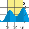 San Diego tide chart for Saturday, October 2, 2021