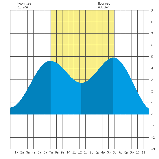 San Diego tide chart for Saturday, October 30, 2021