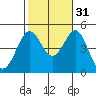 San Diego tide chart for Sunday, October 31, 2021