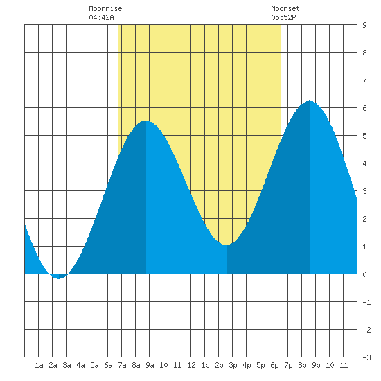San Diego tide chart for Monday, October 4, 2021