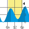 San Diego tide chart for Monday, October 4, 2021