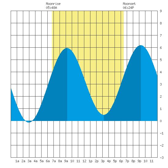 San Diego tide chart for Tuesday, October 5, 2021