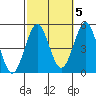 San Diego tide chart for Tuesday, October 5, 2021