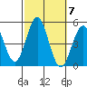 San Diego tide chart for Thursday, October 7, 2021