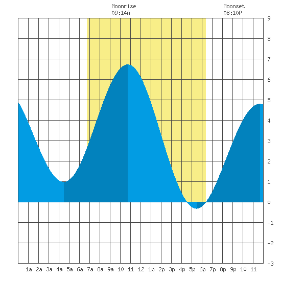 San Diego tide chart for Friday, October 8, 2021