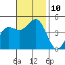San Diego tide chart for Wednesday, November 10, 2021