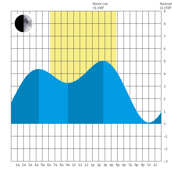 San Diego tide chart for Thursday, November 11, 2021