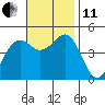 San Diego tide chart for Thursday, November 11, 2021