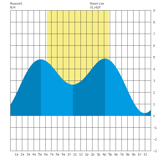 San Diego tide chart for Friday, November 12, 2021