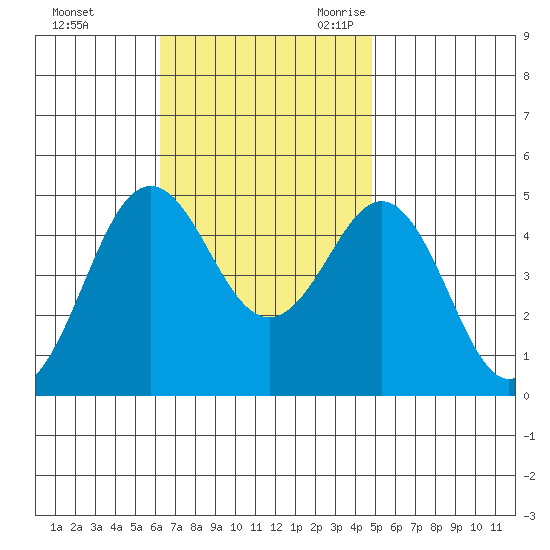 San Diego tide chart for Saturday, November 13, 2021