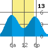 San Diego tide chart for Saturday, November 13, 2021