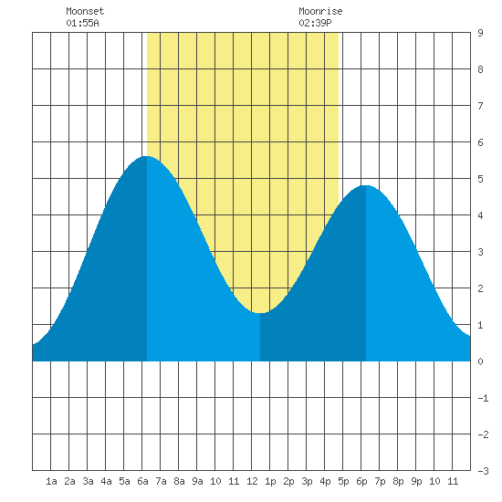 San Diego tide chart for Sunday, November 14, 2021