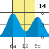 San Diego tide chart for Sunday, November 14, 2021