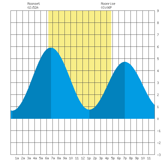 San Diego tide chart for Monday, November 15, 2021