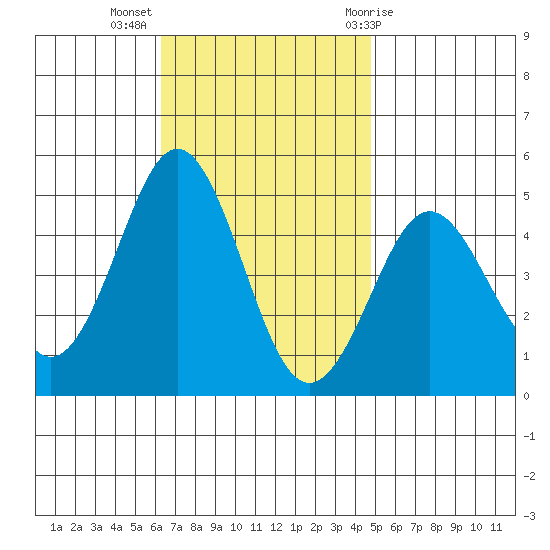 San Diego tide chart for Tuesday, November 16, 2021