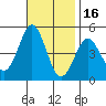 San Diego tide chart for Tuesday, November 16, 2021