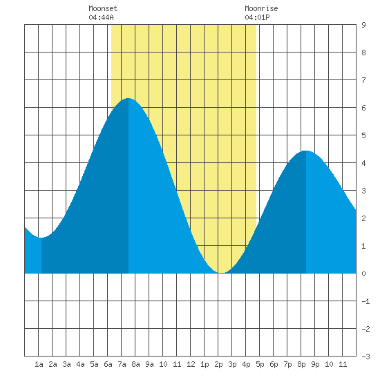 San Diego tide chart for Wednesday, November 17, 2021