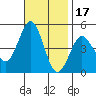 San Diego tide chart for Wednesday, November 17, 2021