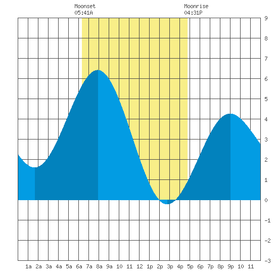 San Diego tide chart for Thursday, November 18, 2021