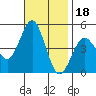 San Diego tide chart for Thursday, November 18, 2021