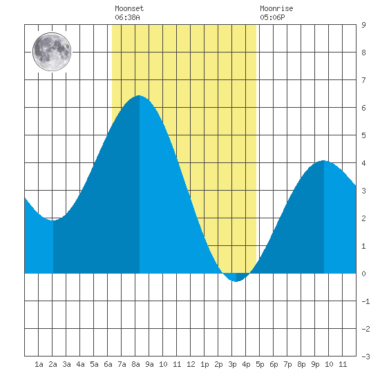 San Diego tide chart for Friday, November 19, 2021