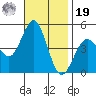 San Diego tide chart for Friday, November 19, 2021