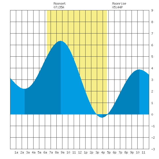 San Diego tide chart for Saturday, November 20, 2021