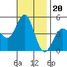 San Diego tide chart for Saturday, November 20, 2021