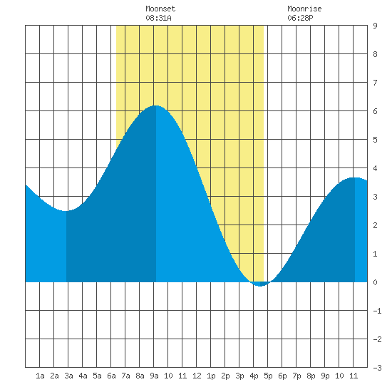 San Diego tide chart for Sunday, November 21, 2021