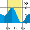 San Diego tide chart for Monday, November 22, 2021