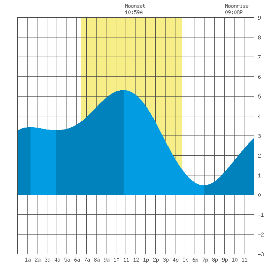 San Diego tide chart for Wednesday, November 24, 2021