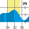 San Diego tide chart for Thursday, November 25, 2021