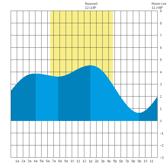 San Diego tide chart for Friday, November 26, 2021