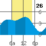 San Diego tide chart for Friday, November 26, 2021