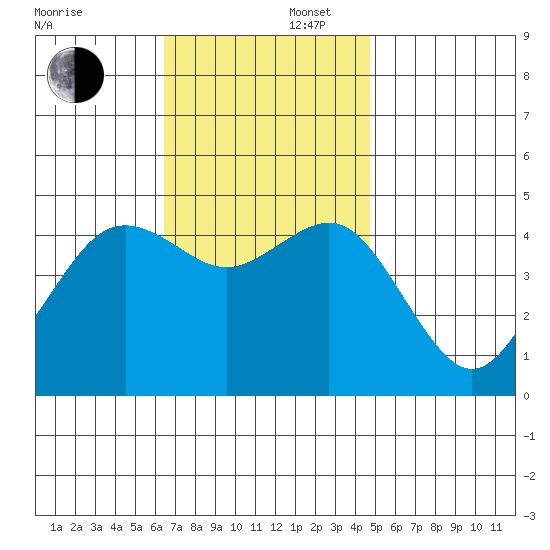 San Diego tide chart for Saturday, November 27, 2021