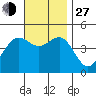 San Diego tide chart for Saturday, November 27, 2021