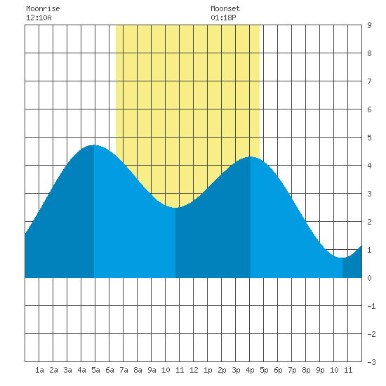 San Diego tide chart for Sunday, November 28, 2021