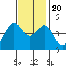 San Diego tide chart for Sunday, November 28, 2021