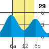 San Diego tide chart for Monday, November 29, 2021