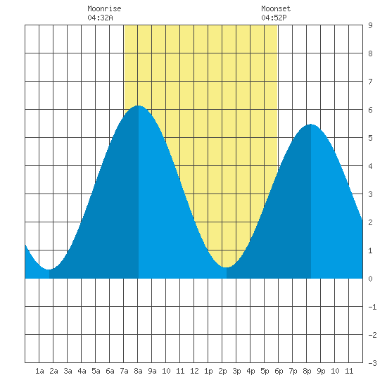 San Diego tide chart for Tuesday, November 2, 2021