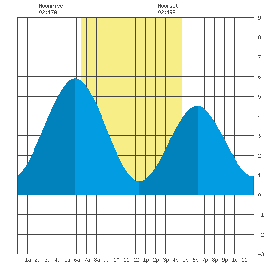 San Diego tide chart for Tuesday, November 30, 2021