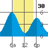 San Diego tide chart for Tuesday, November 30, 2021