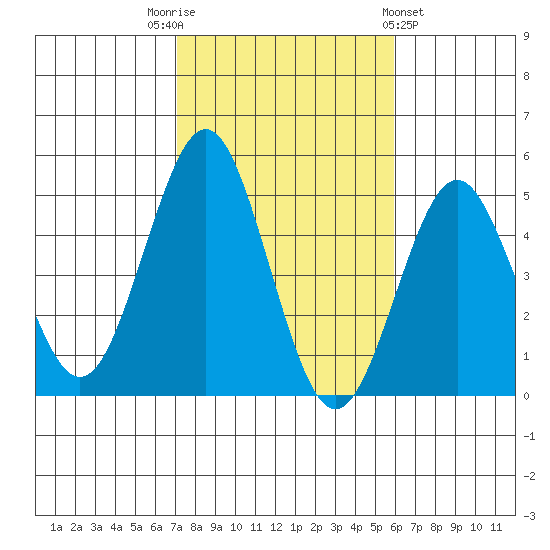 San Diego tide chart for Wednesday, November 3, 2021