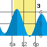San Diego tide chart for Wednesday, November 3, 2021